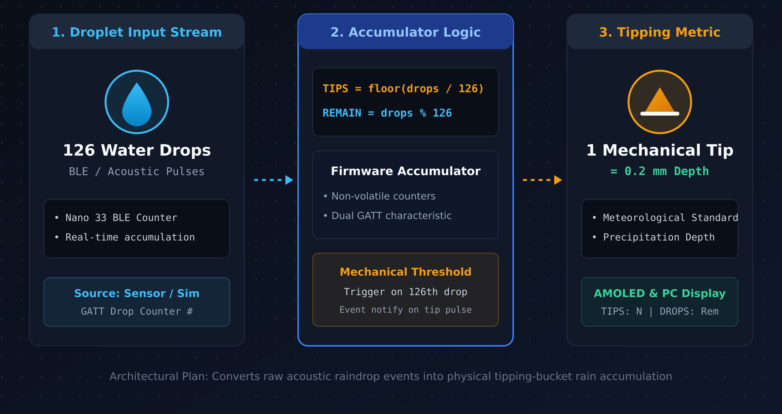 Tipping Bucket Math Specification: 1 Tip = 126 Drops